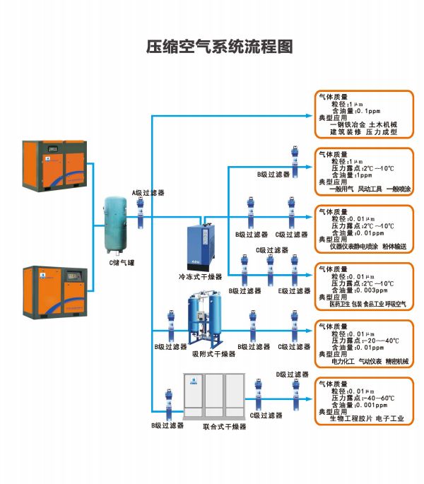 壓縮空氣系統流程圖