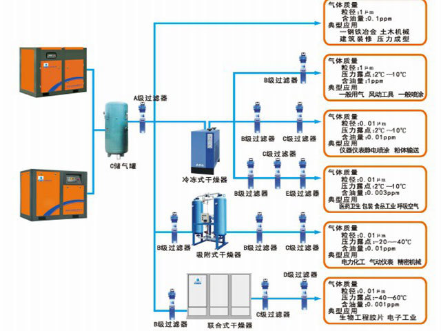 壓縮空氣系統流程圖